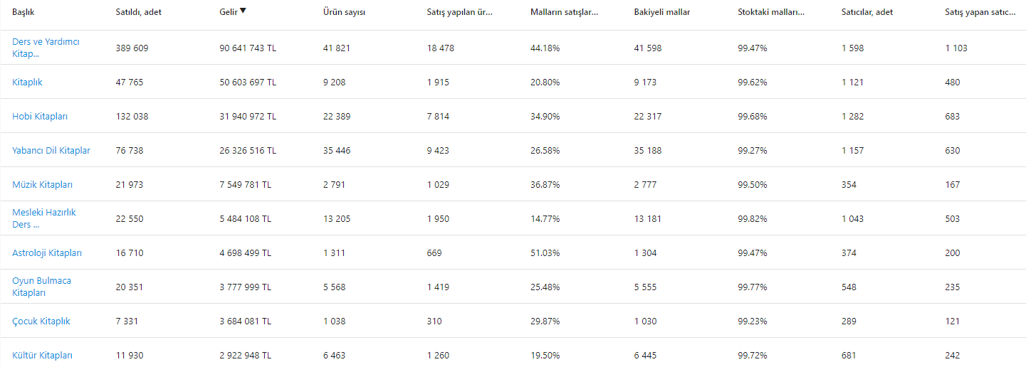 trendyol sale books analitics