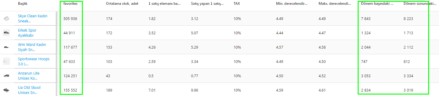 trendyol Ranking analysis