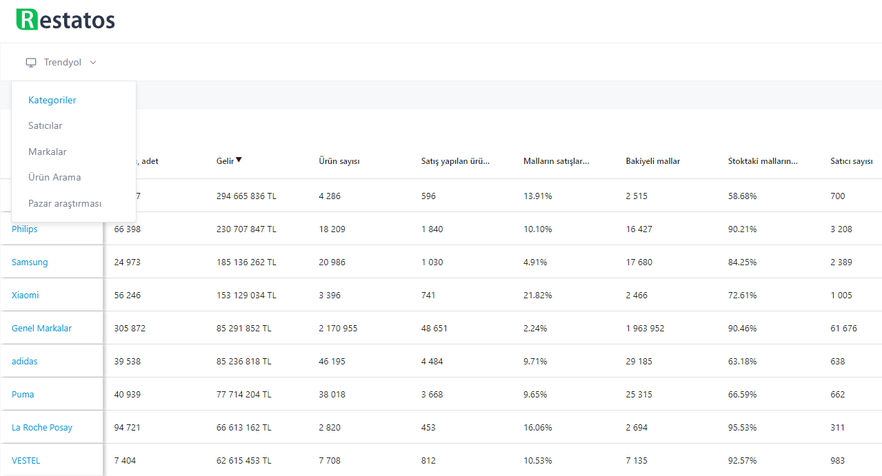 trendyol restatos trend anali̇ti̇kleri̇