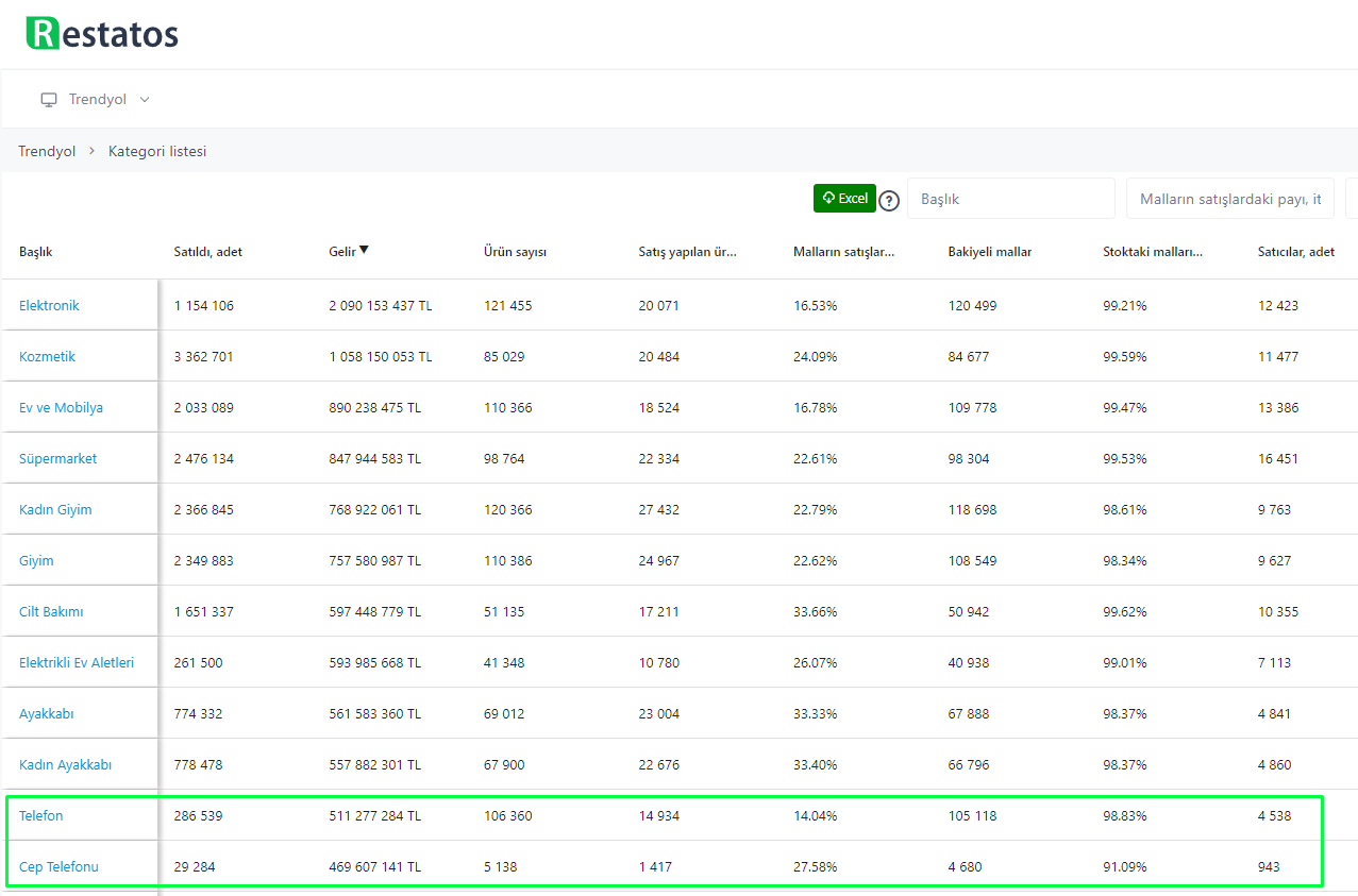 trendyol analytical report for phones