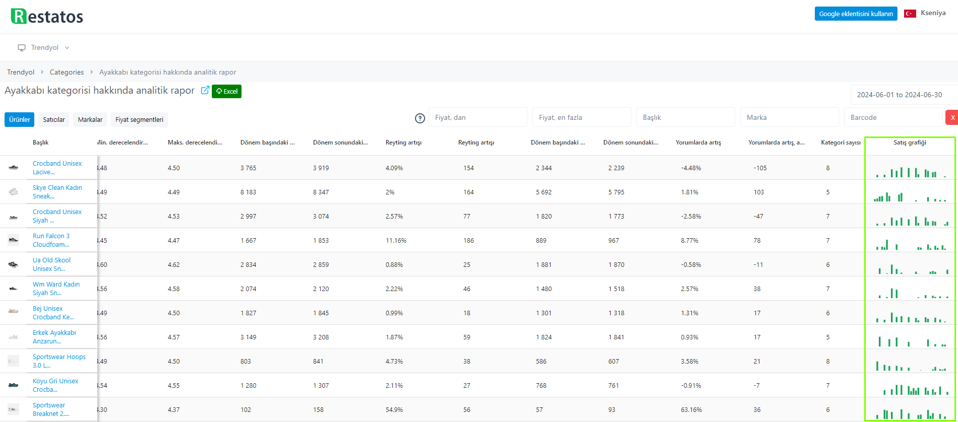 Product analytics with Restatos for Trendyol