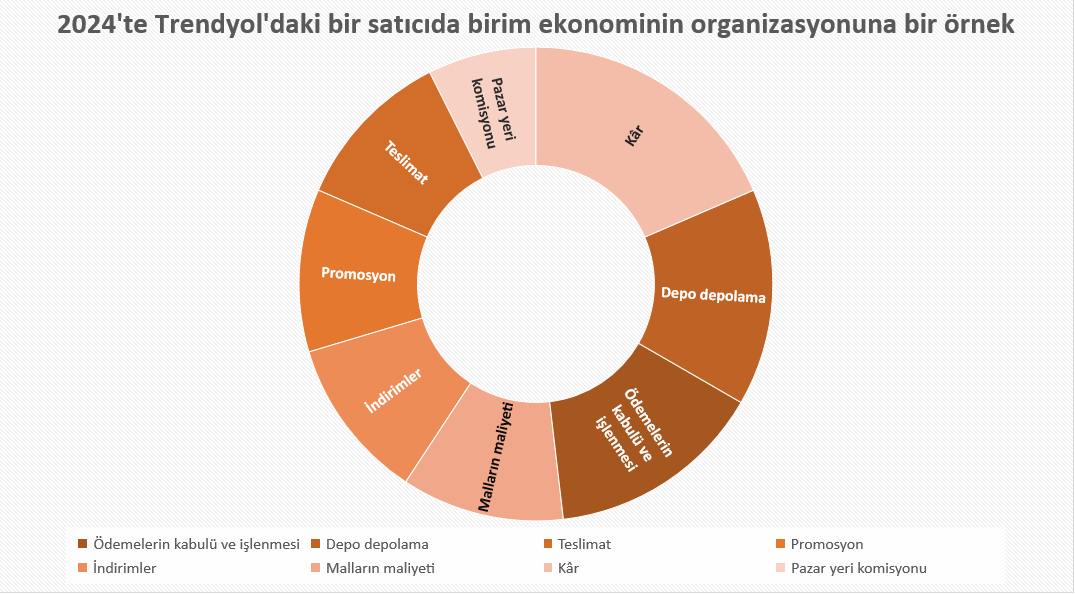 Trendyol'da birim ekonomisi