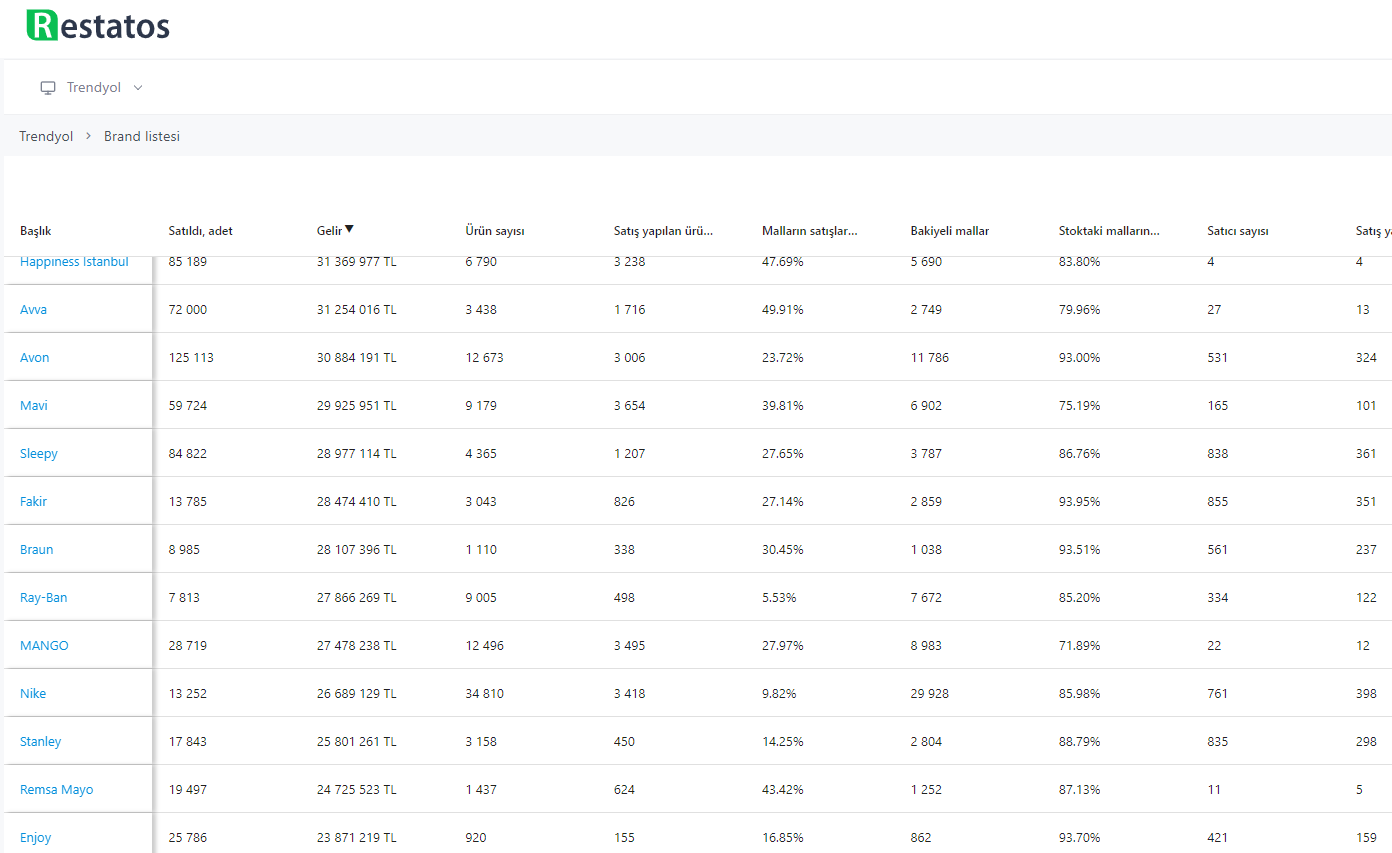 analytics system from restatos for Trendyol