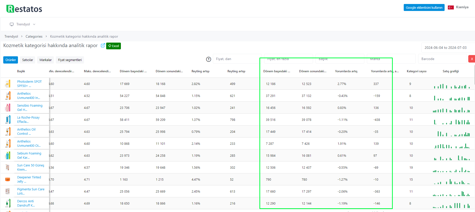 effectiveness of marketing campaigns on Trendyol