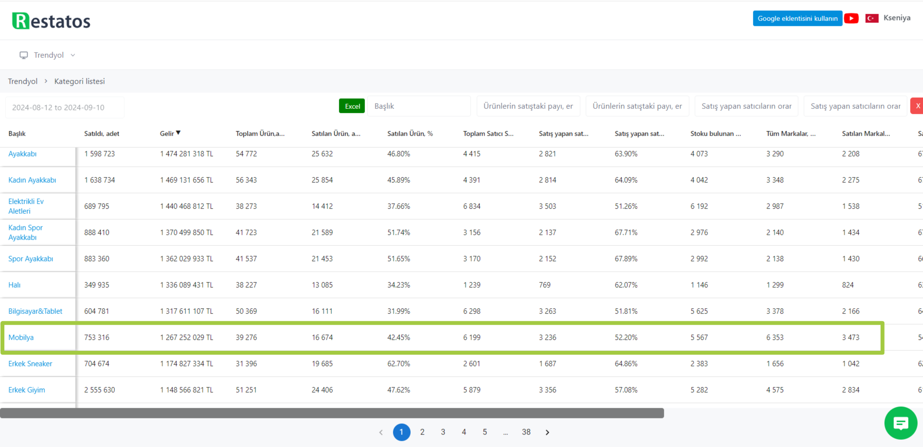 statistics in the Furniture category on trendyol