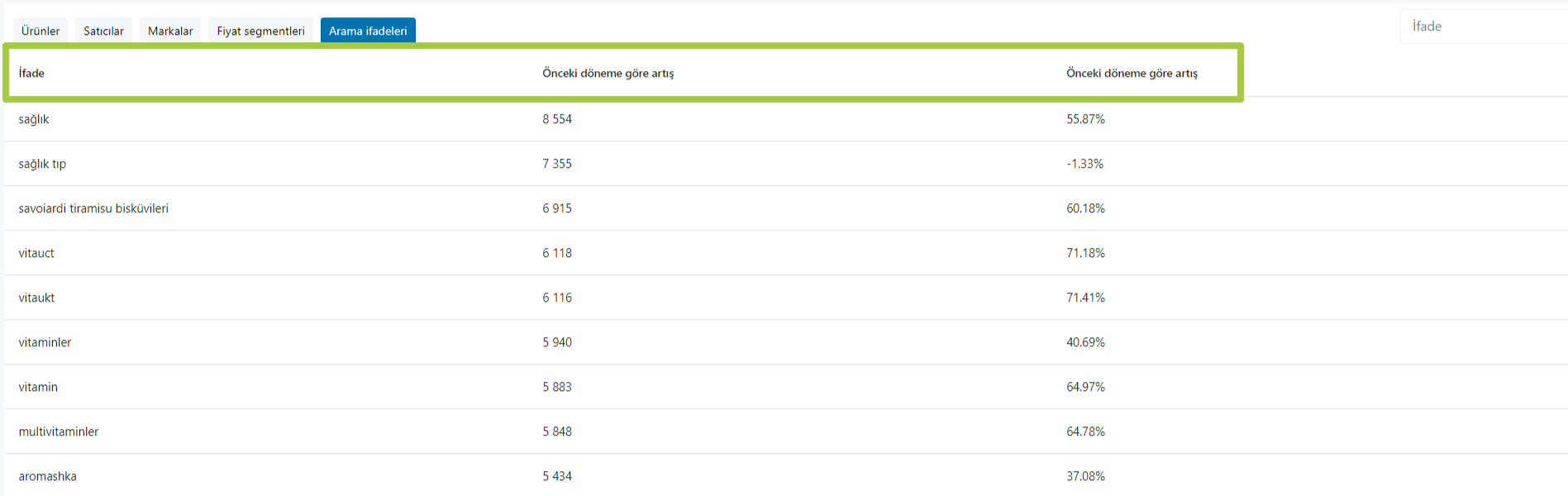 keywords on trendyol