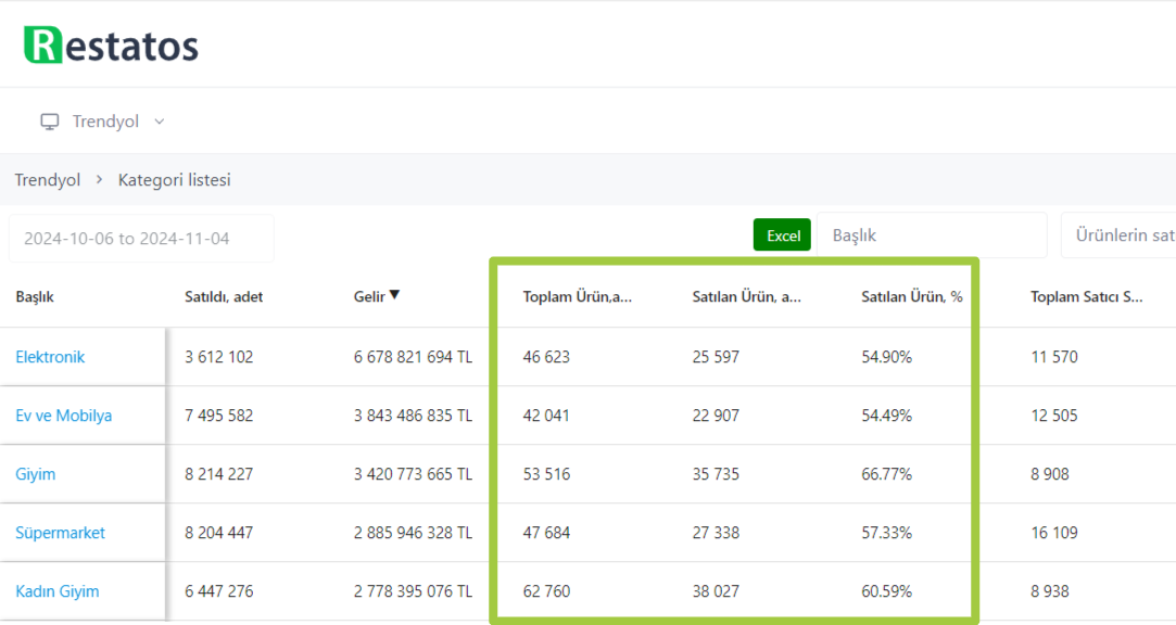 Trendyol satıcıları için restatos istatistikleri