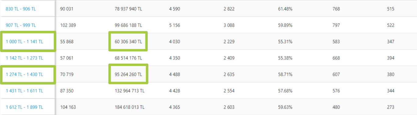 Trendyol için fiyat segmentasyonu